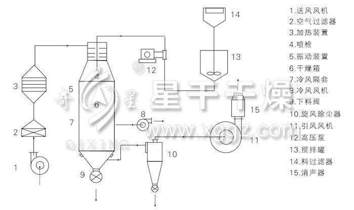 壓力式噴霧干燥機(jī)結(jié)構(gòu)示意圖 壓力式噴霧干燥機(jī)結(jié)構(gòu)示意圖
