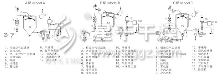 中藥浸膏噴霧干燥機結構示意圖 中藥浸膏噴霧干燥機結構示意圖